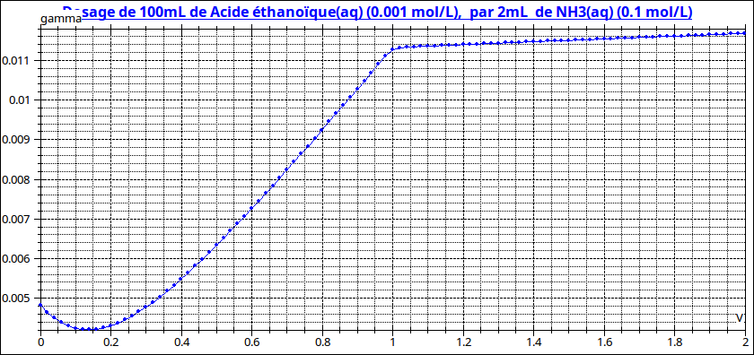  Allure typique d'une courbe de titrage conductométrique acide fort / base forte