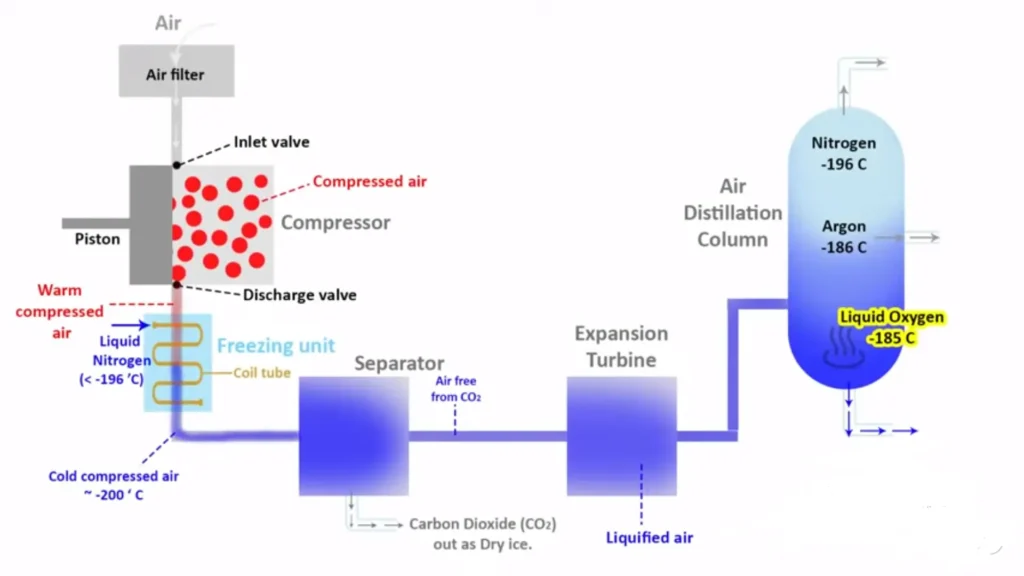  Figure 2 — La distillation fractionnée de l'air liquide permet de séparer et d'obtenir les gaz nobles purs.