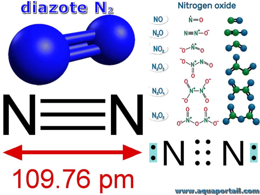 Molécule de diazote N2 — triple liaison