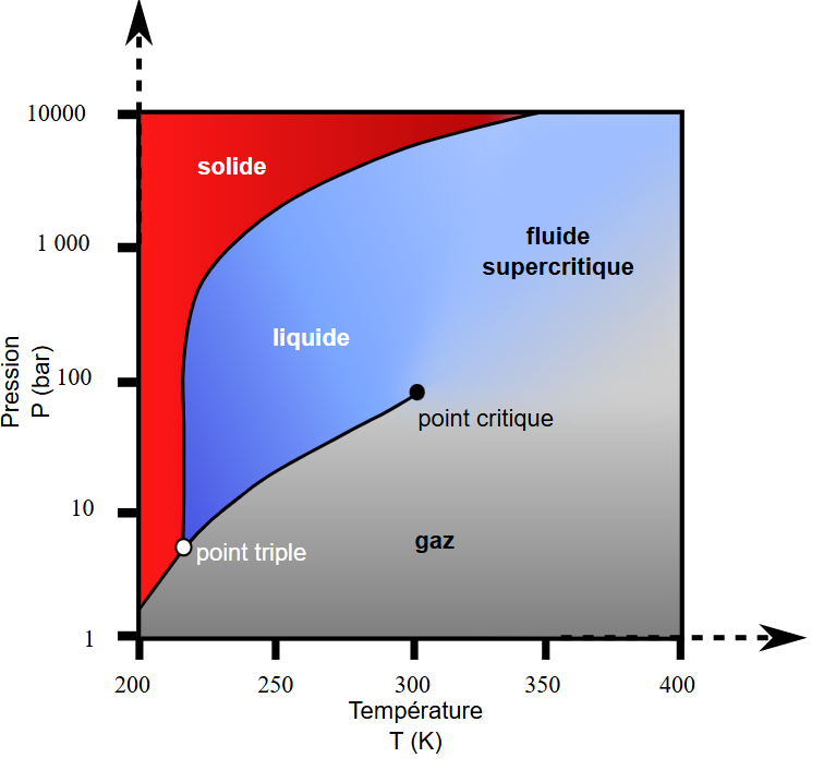  Diagramme de phases illustrant l'état supercritique (au-delà du point critique)