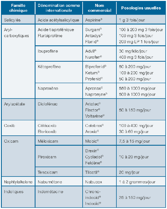 médicaments anti-inflammatoires — les AINS constituent l'une des classes pharmaceutiques les plus utilisées au monde.